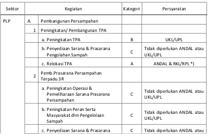 Tabel  Klasifikasi Kegiatan di Kabupaten Sampang  