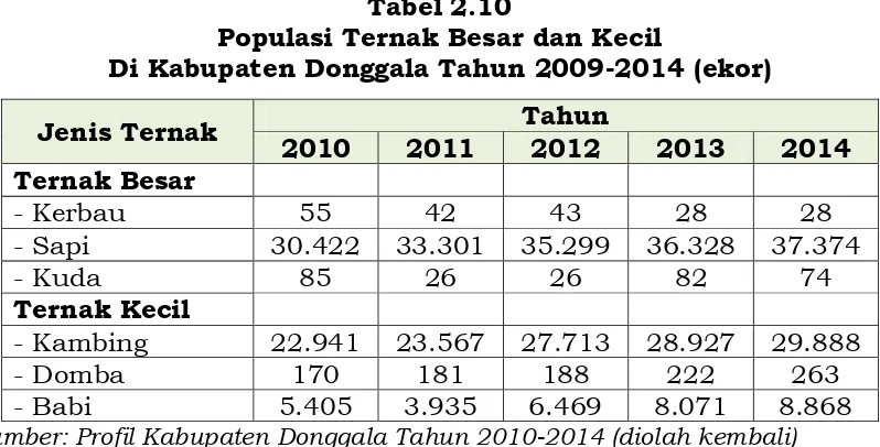 Tabel 2.11 Jumlah Populasi Unggas Di Kabupaten Donggala 