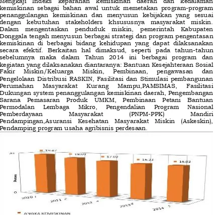 Gambar 2.3  Persentase Tingkat Kemiskinan Kabupaten Donggala Tahun 2010-