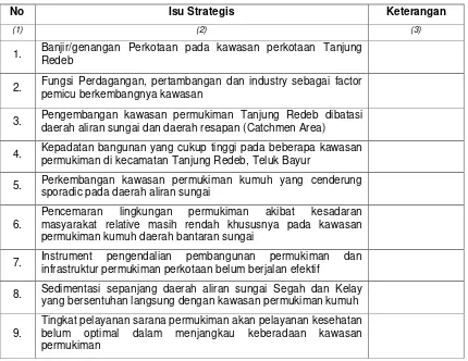 Tabel 8.1 Isu-Isu Strategis Sektor Pengembangan Permukiman Skala Perkotaan 