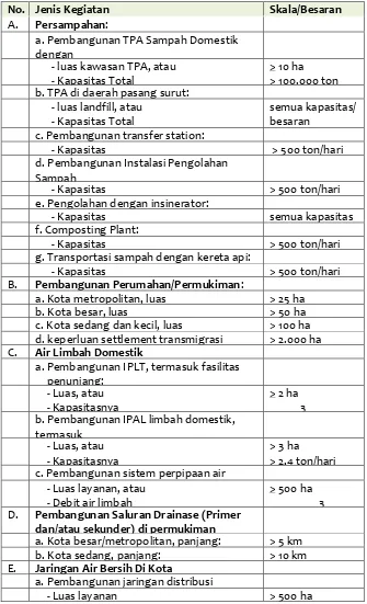 Tabel 10.9 Penapisan Rencana Kegiatan Wajib AMDAL 