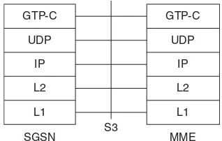 Figure 1.9Protocol stack for S3 interface between MME and SGSN. (Source: [6] 3GPP TS 2011.Reproduced with permission of ETSI.)