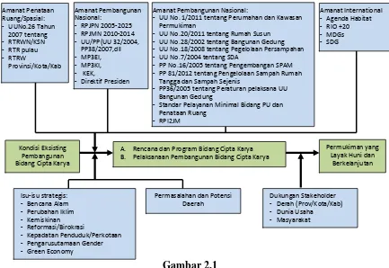 Gambar 2.1  Konsep Perencanaan Pembangunan Infrastruktur Bidang Cipta Karya 