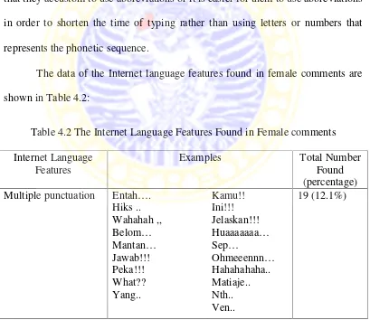 Table 4.2 The Internet Language Features Found in Female comments
