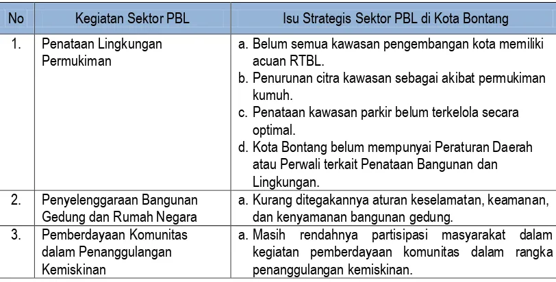 Tabel 6. 14 Isu Strategis Sektor PBL di Kota Bontang 