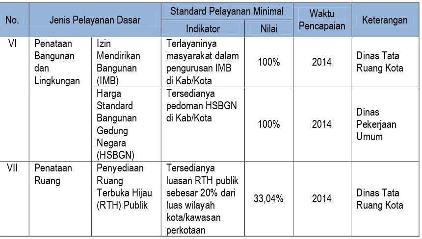 Tabel 6. 19 SPM Sektor Penataan Bangunan dan Lingkungan 