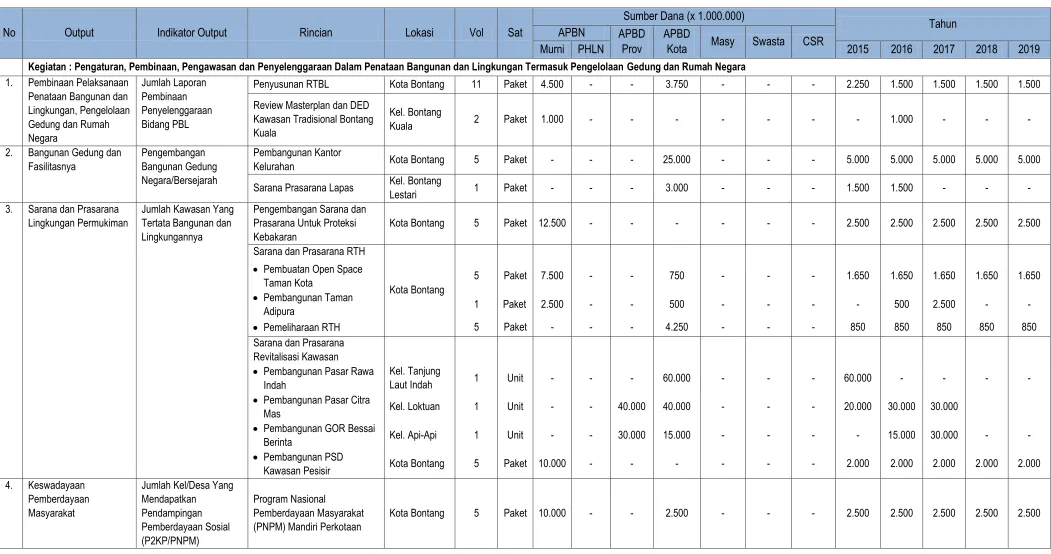 Tabel 6. 21 Usulan Program dan Kegiatan Pengembangan Penataan Bangunan dan Lingkungan Kota Bontang 