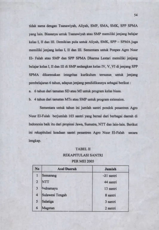 TABEL IIREKAPITULASI SANTRI 