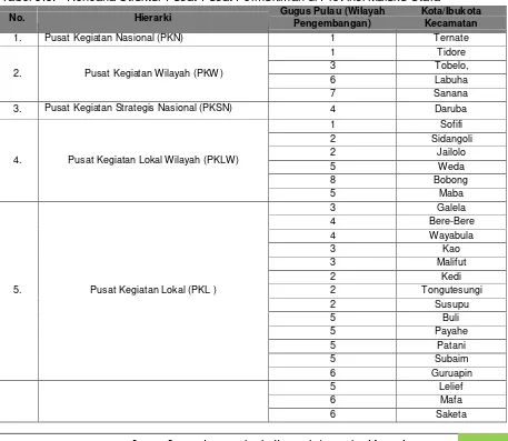 Tabel 3.5.   Rencana Struktur Pusat-Pusat Permukiman di Provinsi Maluku Utara 