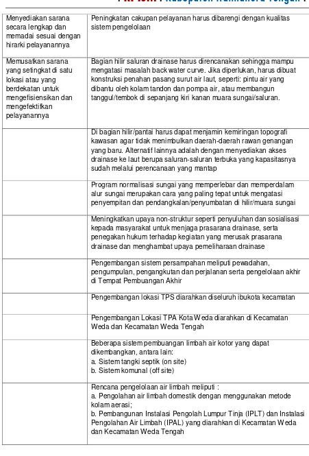 Tabel 3.10. Identifikasi Indikasi Program RTRW Kabupaten Halmahera Tengah terkait Pembangunan Infrastruktur Bidang Cipta Karya
