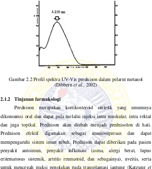 Gambar 2.2 Profil spektra UV-Vis prednison dalam pelarut metanol et al.,