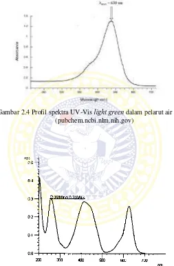 Gambar 2.4 Profil spektra UV-Vis light green dalam pelarut air  