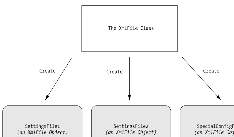 Figure 3-1. Classes are used to create objects.