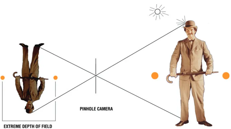 Figure 1.1: The pinhole camera.