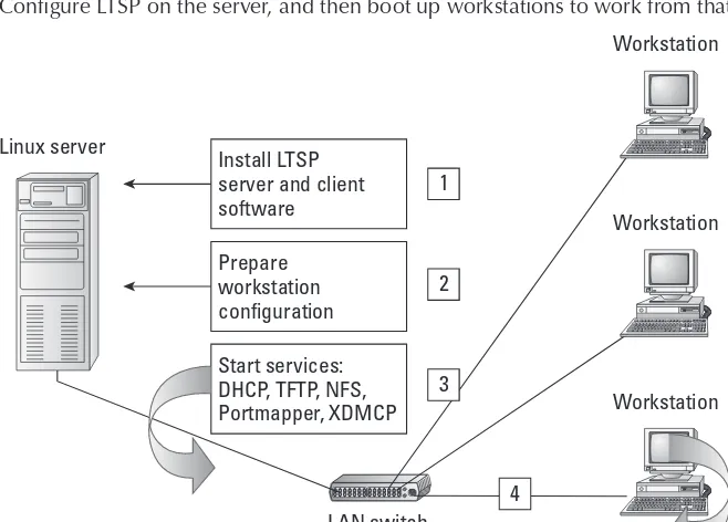 FIGURE 2-5Configure LTSP on the server, and then boot up workstations to work from that server.