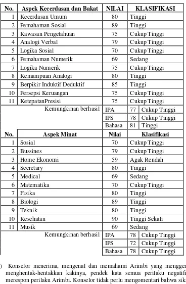 Tabel 2 Profil Kecerdasan, Bakat dan Minat Arimbi 