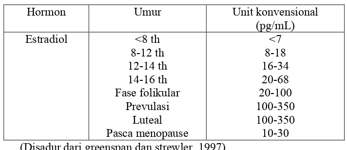 Table 2.1 Harga normal hormon estrogen pada wanita 
