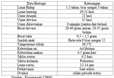 Tabel 2.2 Data biologis mencit 