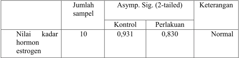 Tabel 5.2 Hasil Uji Normalitas Data Nilai Kadar Hormon Estrogen 