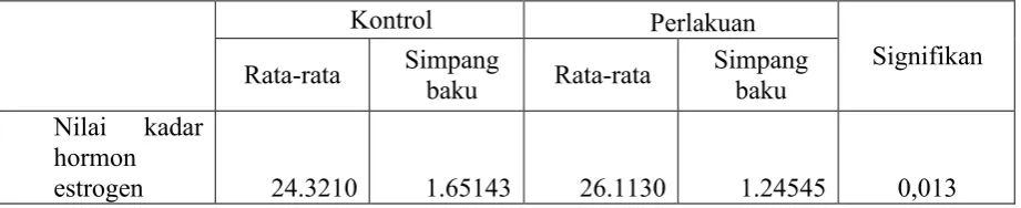 Tabel 5.3 Hasil uji homogenitas data nilai kadar hormon estrogen 