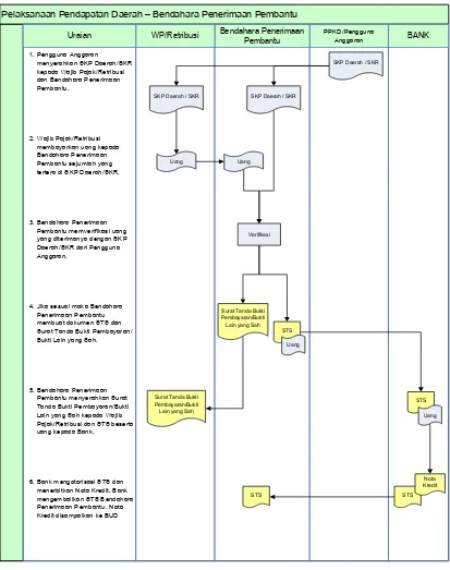 Gambar 1.1 Flowchart Sistem dan Prosedur Penerimaan Daerah Melalui   Bendahara Penerimaan Pembantu 