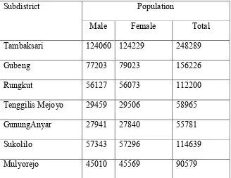 Table 1: The Total Population of East Surabaya Subdistrict Year 2013 in 