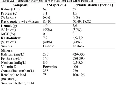 Tabel 2.1 Perbedaan Komposisi Air Susu Ibu dan Susu Formula 