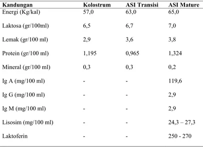 Tabel 2.2 Perbedaan Kadar Gizi yang Dihasilkan Kolostrum, ASI  Transisi, ASI Mature. 