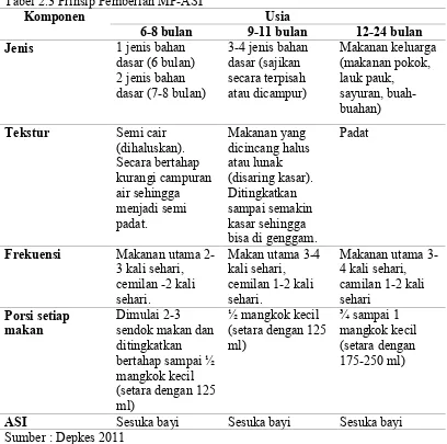 Tabel 2.3 Prinsip Pemberian MP-ASI 