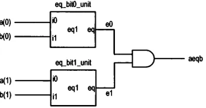 Figure 2.2 Construction of a 2-bit comparator from 1-bit comparators. 