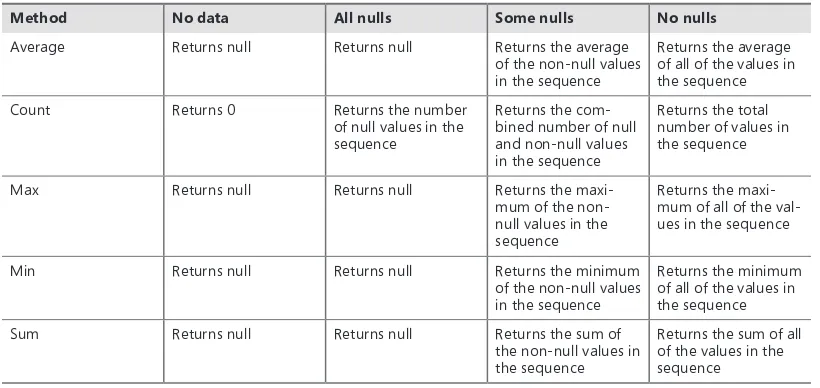 TABLE 6-1 Techniques SQL Server uses to handle nulls