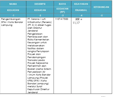 Tabel 5.4 Matriks Potensi Alternatif Pembiayaan Pembangunan InfrastrukturBidang Cipta Karya Melalui KPS