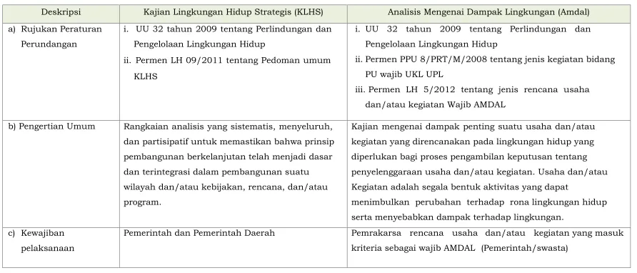 Tabel 4.3 Perbedaan Instrumen KLHS dan Amdal