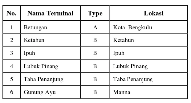 Tabel 3.10 Terminal Tipe A dan Tipe B di Provinsi Bengkulu 
