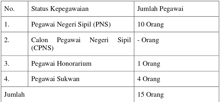Tabel 2. Jumlah Pegawai di Balai Karantina Ikan Kelas Kelas I NgurahRai 