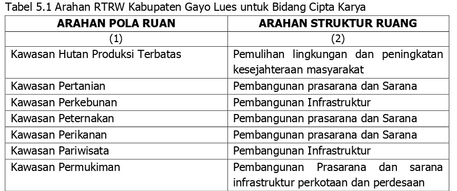 Tabel 5.1 Arahan RTRW Kabupaten Gayo Lues untuk Bidang Cipta Karya 