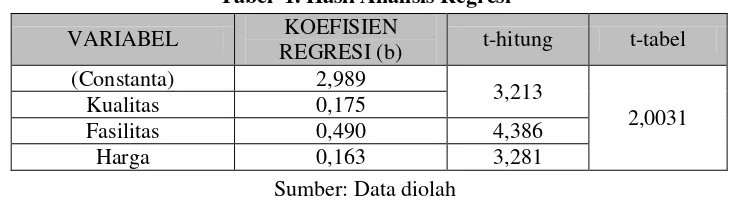 Tabel  1. Hasil Analisis Regresi 