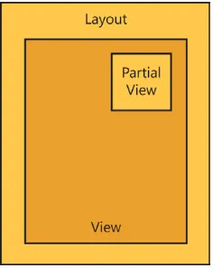 Figure 1-4 shows how the design of a rendered page might have been built when a layout page is used by a view that also contains a partial view.