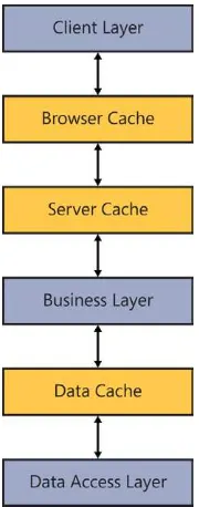 Figure 1-8 illustrates all the layers for caching.