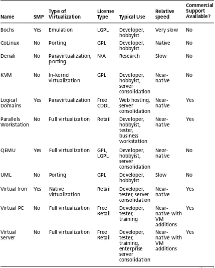 Table 2.1 Continued List of Hardware Virtualization Software