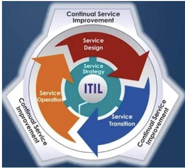 Gambar 2. Service Lifecycle ITIL versi 3 