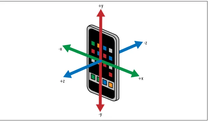 Figure 1-6. The coordinate system used by sensors on the iPhone and iPad—the coordi‐nates stay fixed as the iPhone rotates, so –y always points to the home button