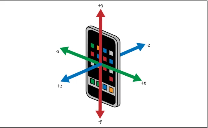 Figure 2-1. The orientation for the axes is the same for the accelerometer, gyroscope,and magnetometer