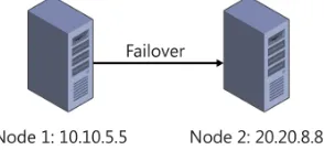 FIGURE 1-1 Example of multi-subnet failover cluster