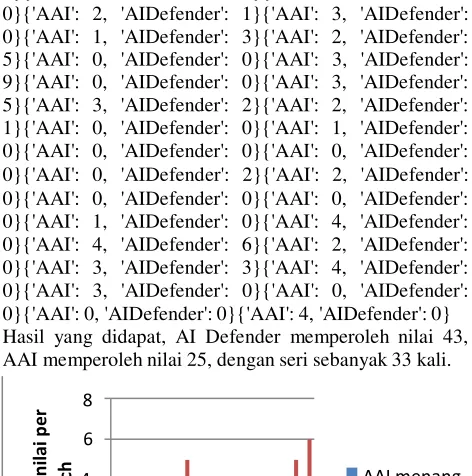 Gambar IV.7 Diagram AAI vs AI Defender 