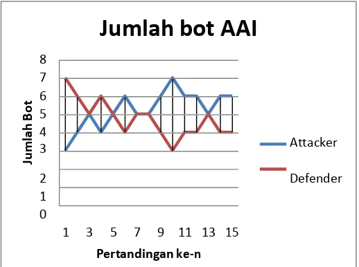 Gambar IV.2 Diagram jumlah bot AAI vs AI Greedy 