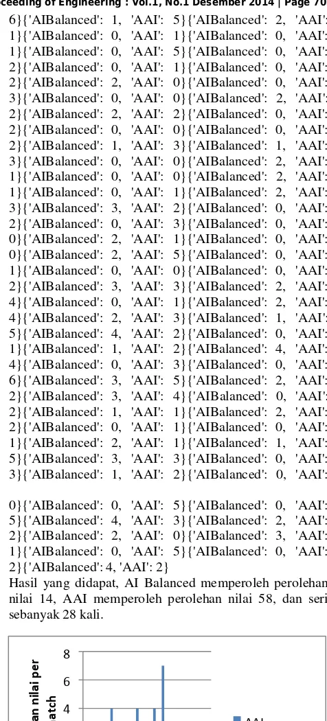 Gambar IV.5 Diagram AAI vs AI Balanced 