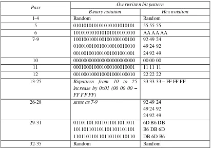 Tabel 2: Pola bit untuk overwriting pada Gutmann 