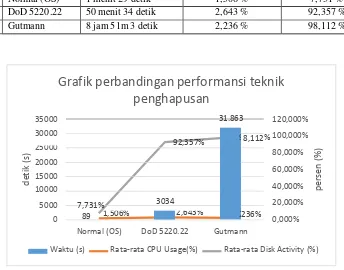 Grafik perbandingan performansi teknik 