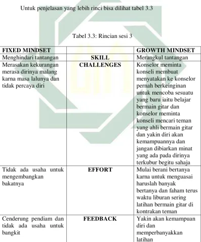 Tabel 3.3: Rincian sesi 3 